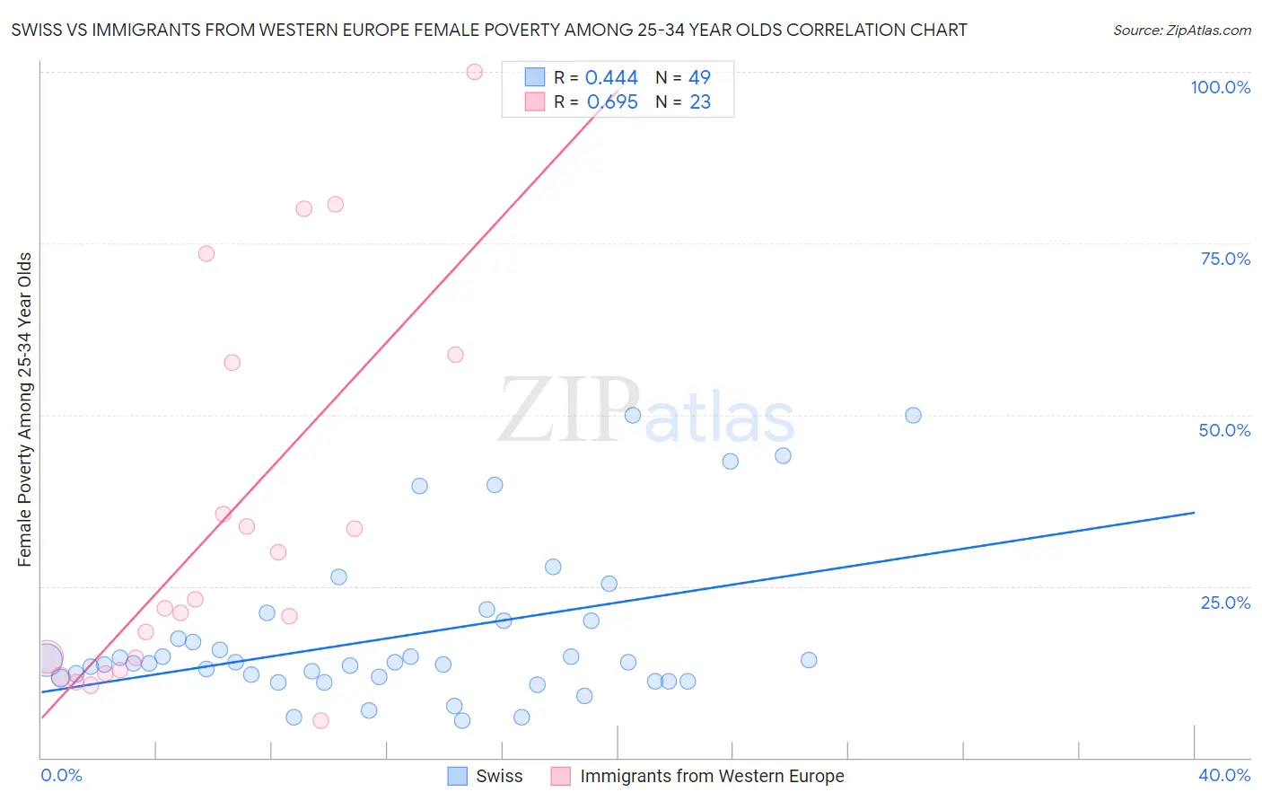 Swiss vs Immigrants from Western Europe Female Poverty Among 25-34 Year Olds