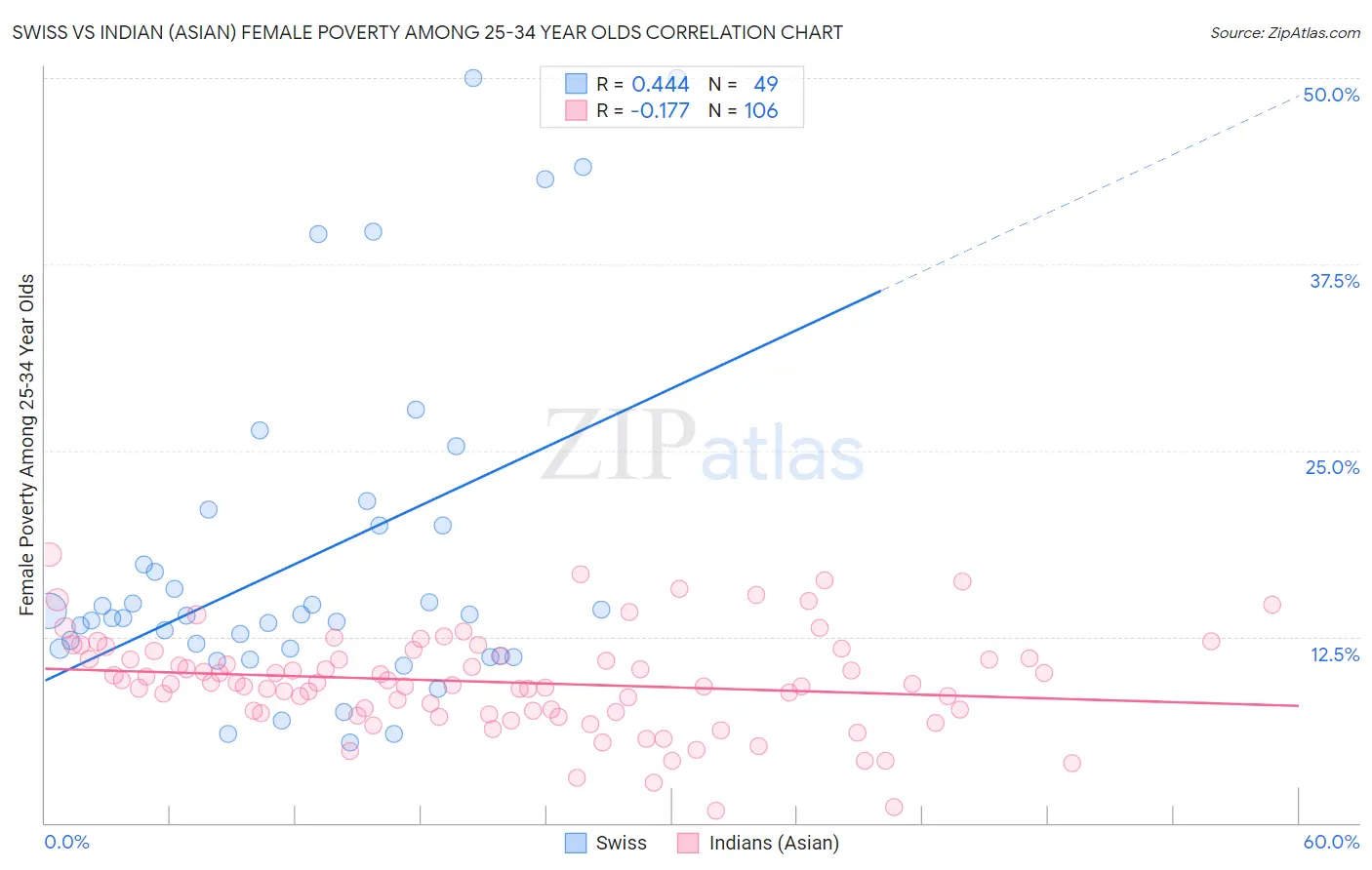 Swiss vs Indian (Asian) Female Poverty Among 25-34 Year Olds