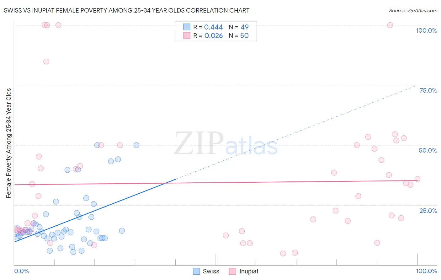 Swiss vs Inupiat Female Poverty Among 25-34 Year Olds