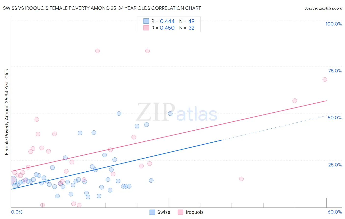 Swiss vs Iroquois Female Poverty Among 25-34 Year Olds