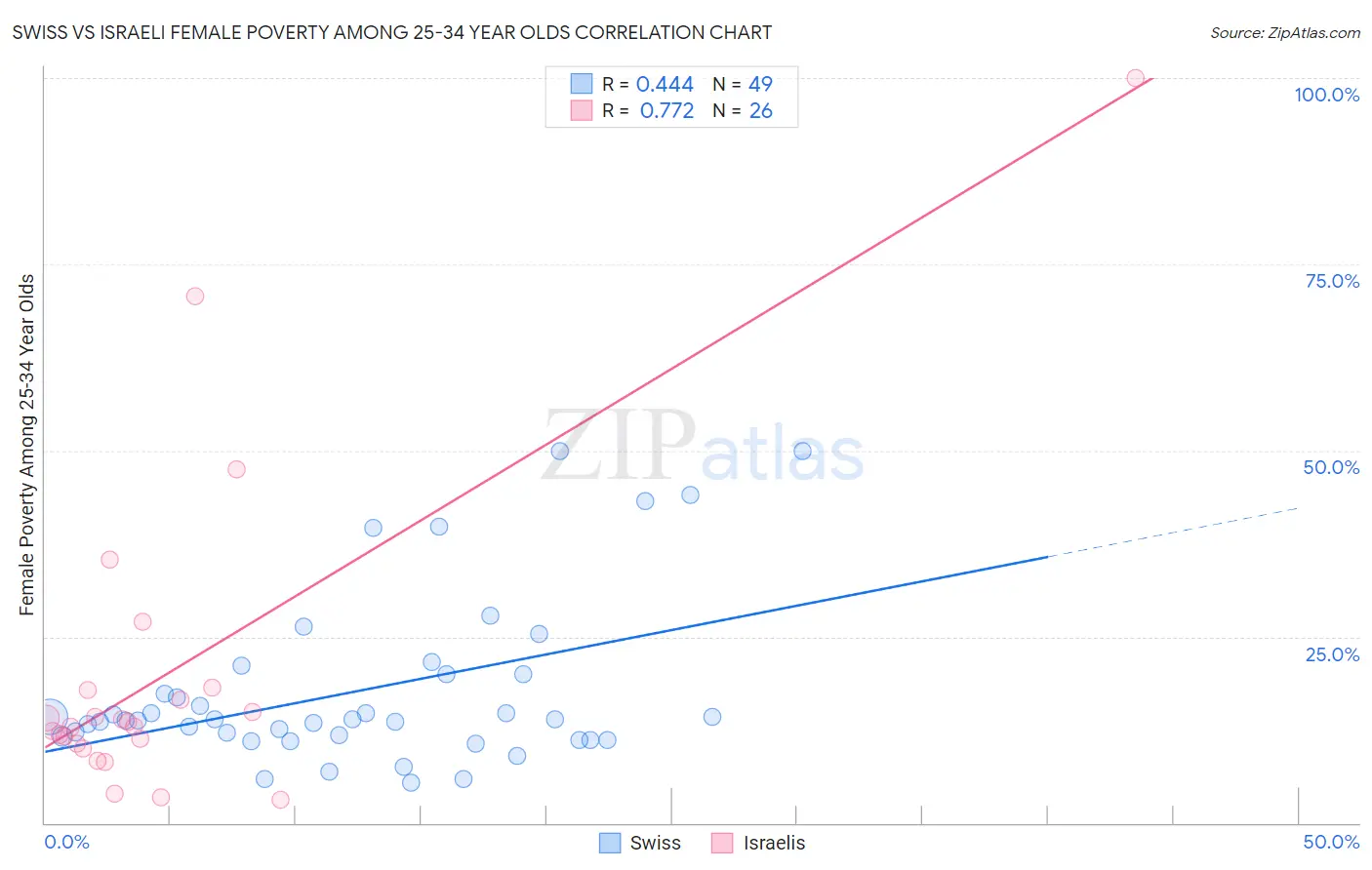 Swiss vs Israeli Female Poverty Among 25-34 Year Olds