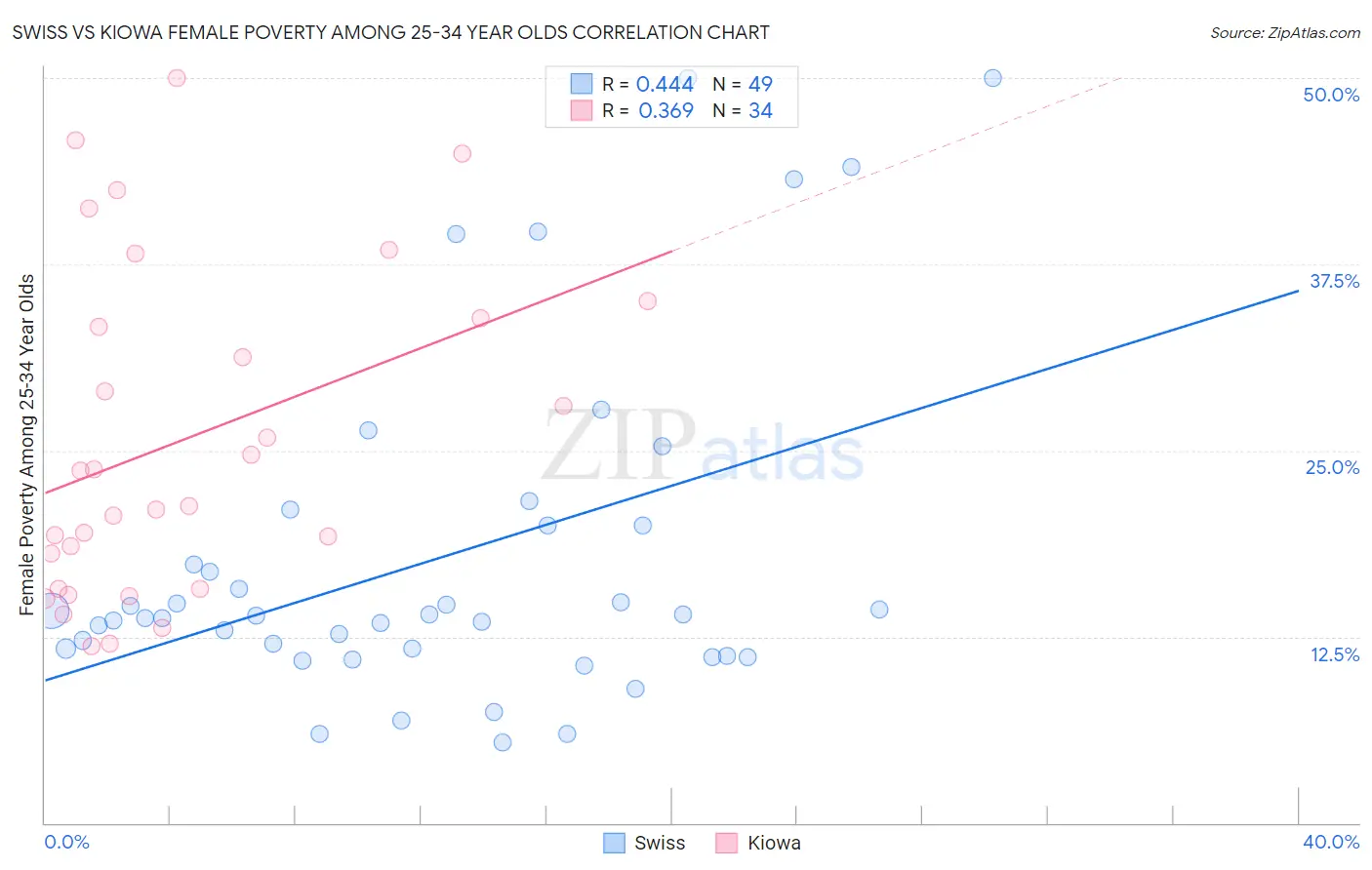 Swiss vs Kiowa Female Poverty Among 25-34 Year Olds