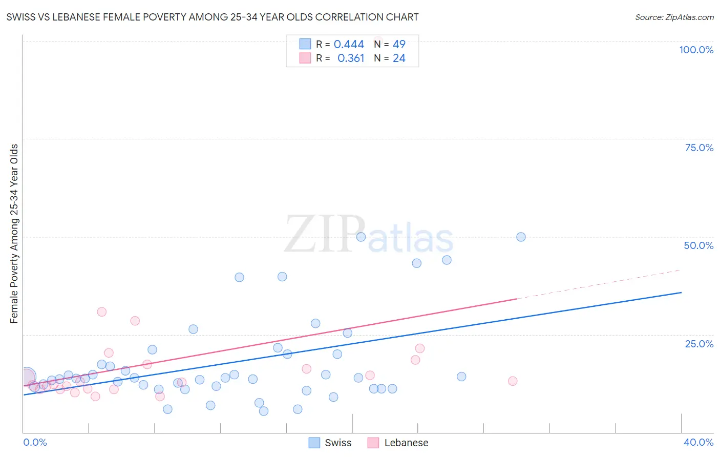 Swiss vs Lebanese Female Poverty Among 25-34 Year Olds