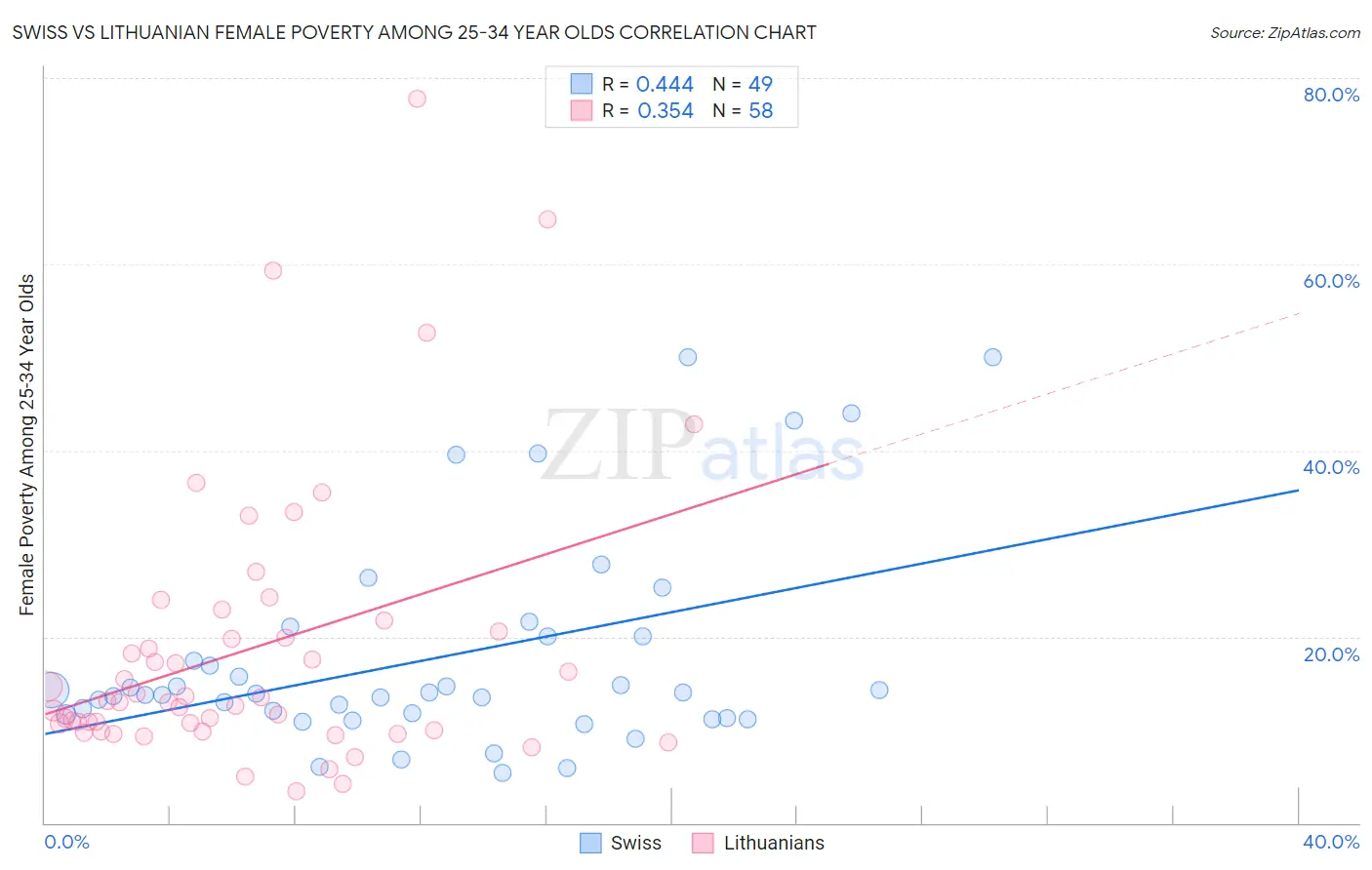 Swiss vs Lithuanian Female Poverty Among 25-34 Year Olds