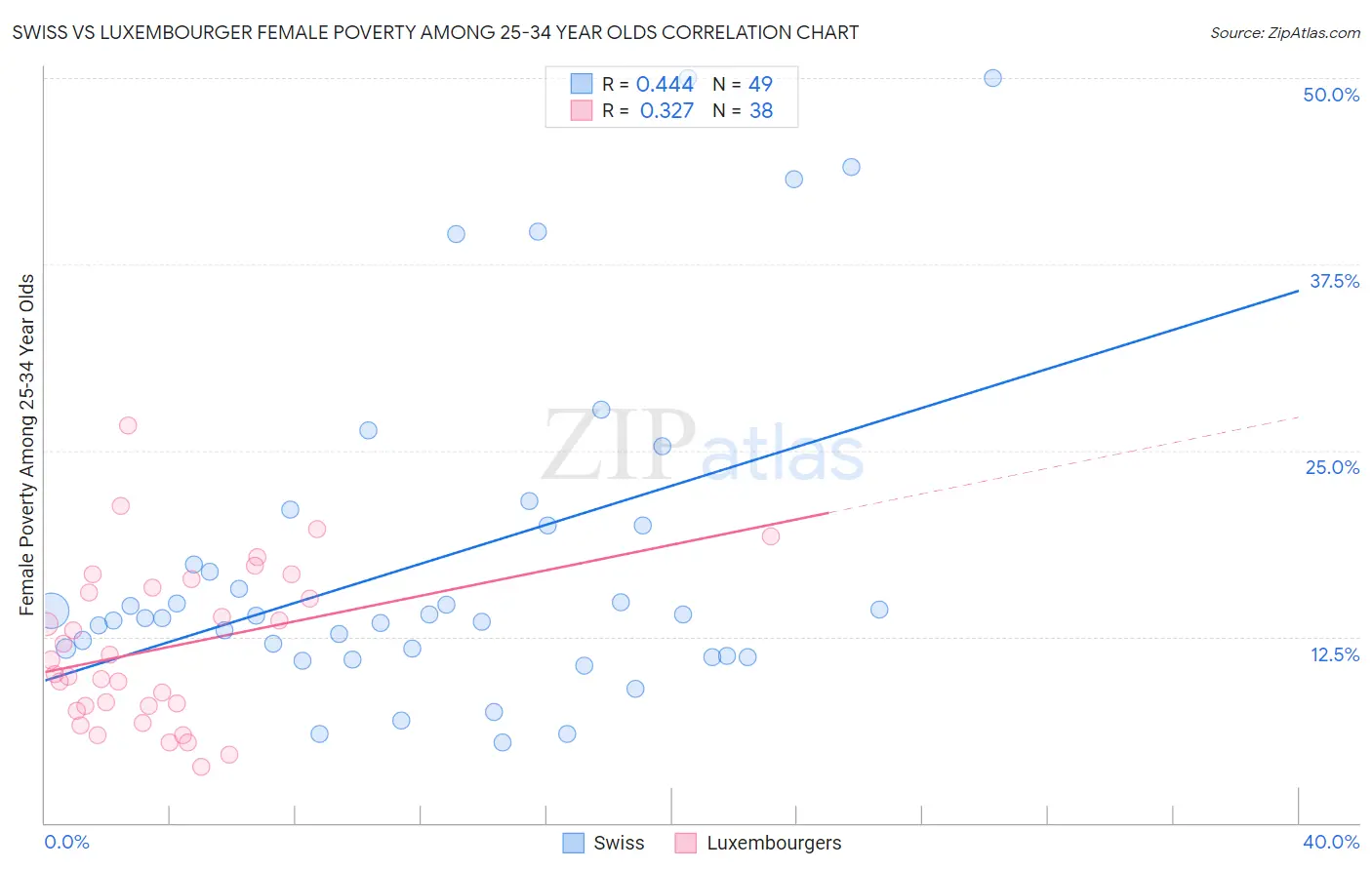 Swiss vs Luxembourger Female Poverty Among 25-34 Year Olds