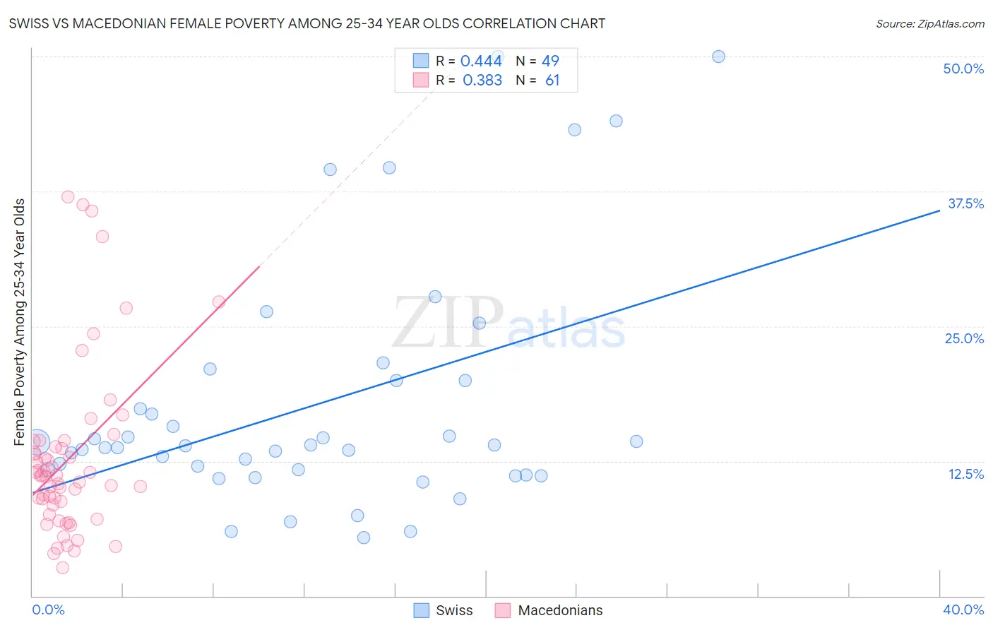 Swiss vs Macedonian Female Poverty Among 25-34 Year Olds