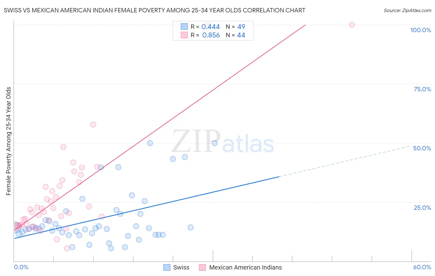 Swiss vs Mexican American Indian Female Poverty Among 25-34 Year Olds