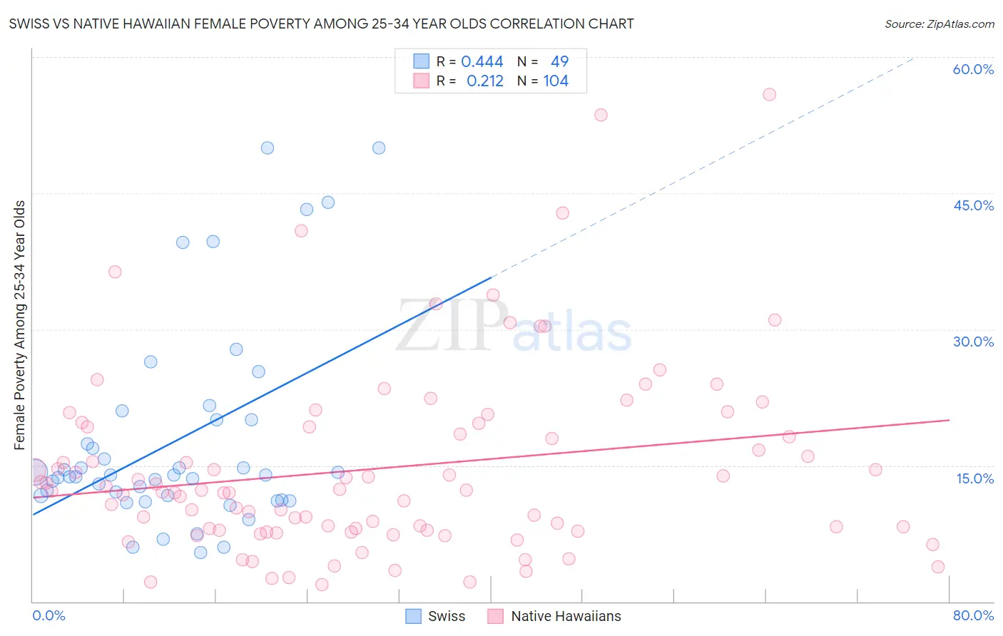 Swiss vs Native Hawaiian Female Poverty Among 25-34 Year Olds