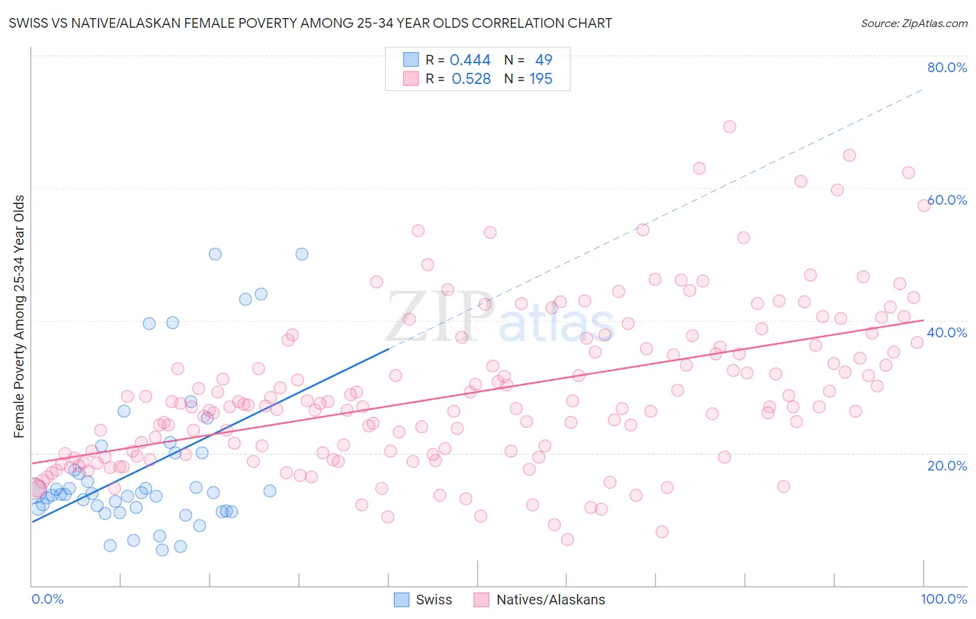Swiss vs Native/Alaskan Female Poverty Among 25-34 Year Olds