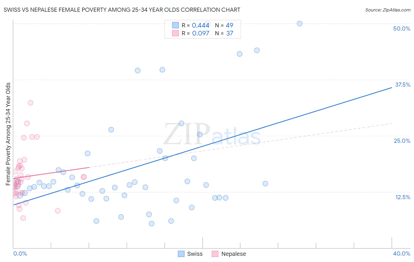 Swiss vs Nepalese Female Poverty Among 25-34 Year Olds