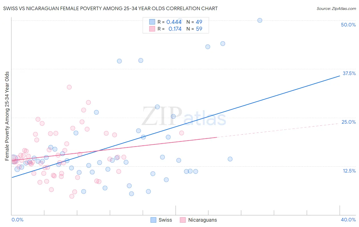 Swiss vs Nicaraguan Female Poverty Among 25-34 Year Olds
