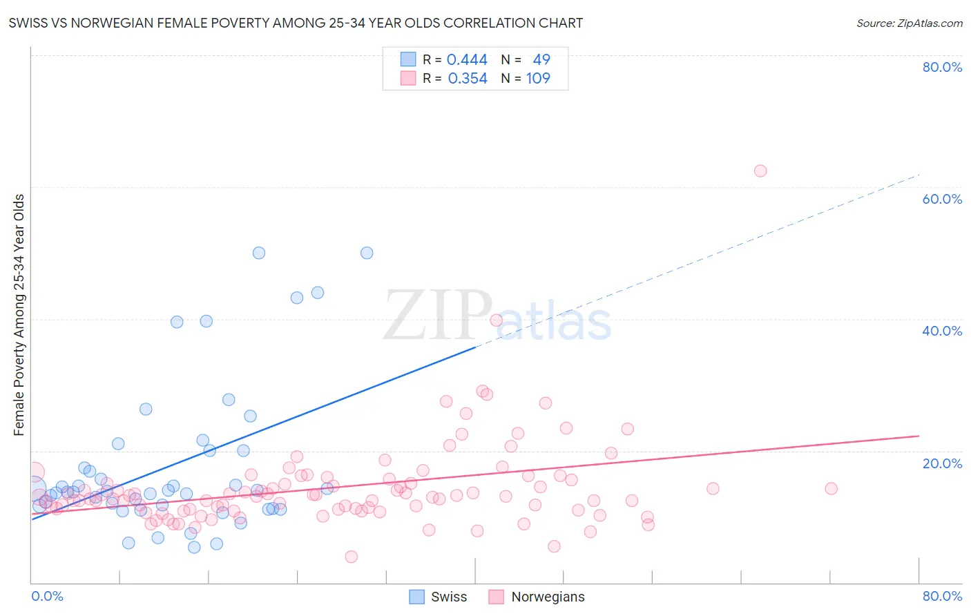 Swiss vs Norwegian Female Poverty Among 25-34 Year Olds