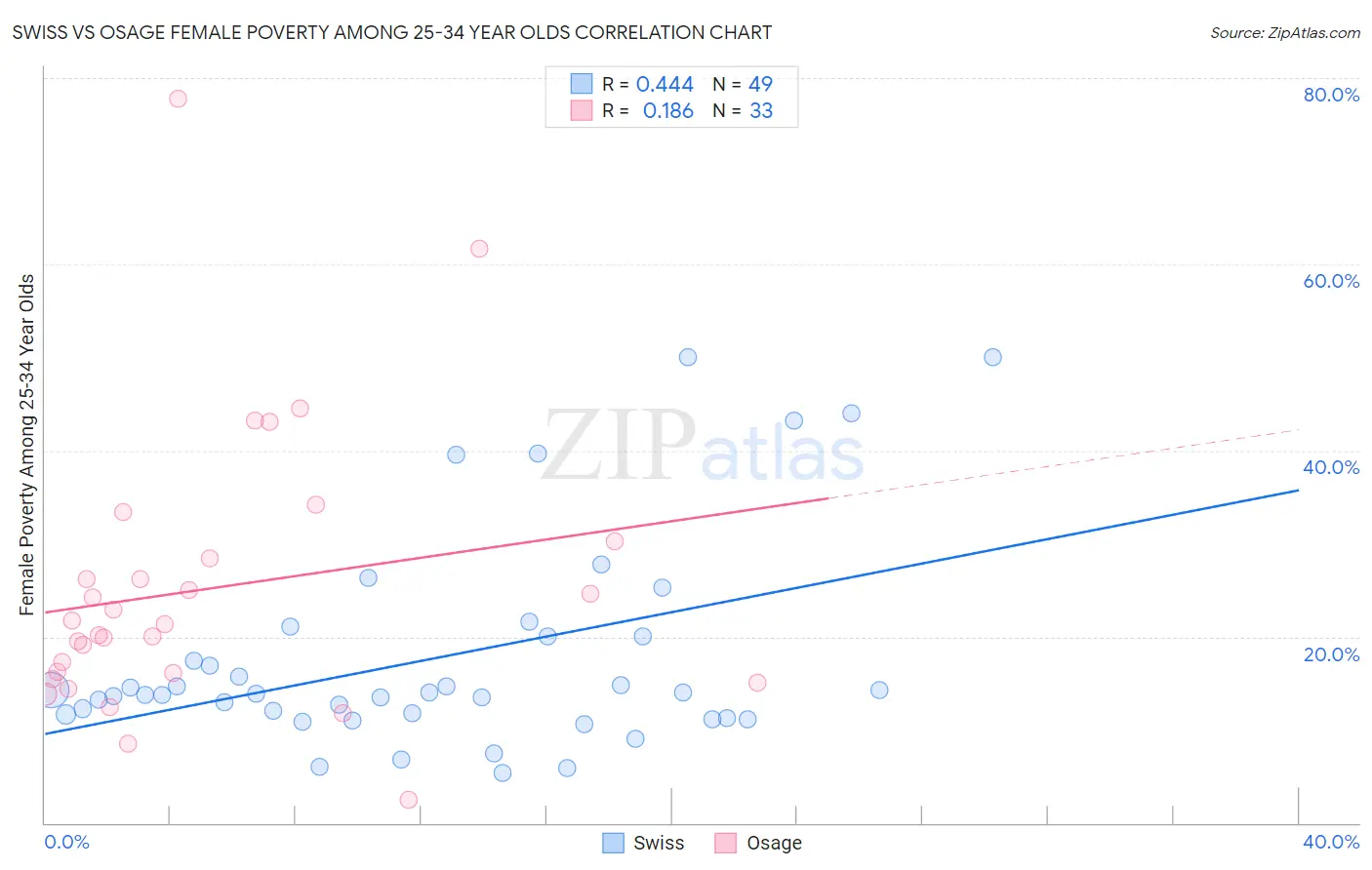 Swiss vs Osage Female Poverty Among 25-34 Year Olds
