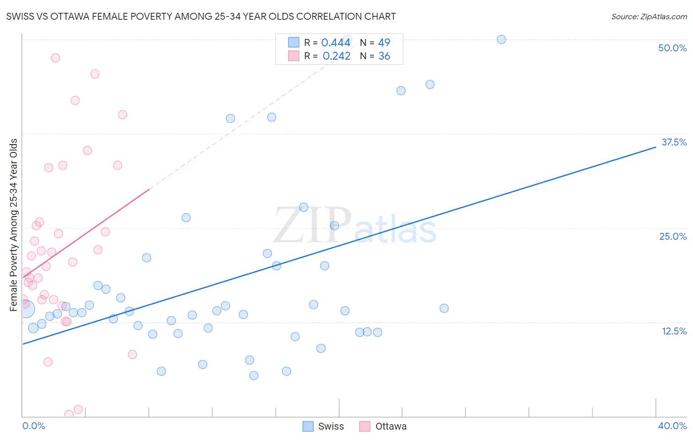 Swiss vs Ottawa Female Poverty Among 25-34 Year Olds