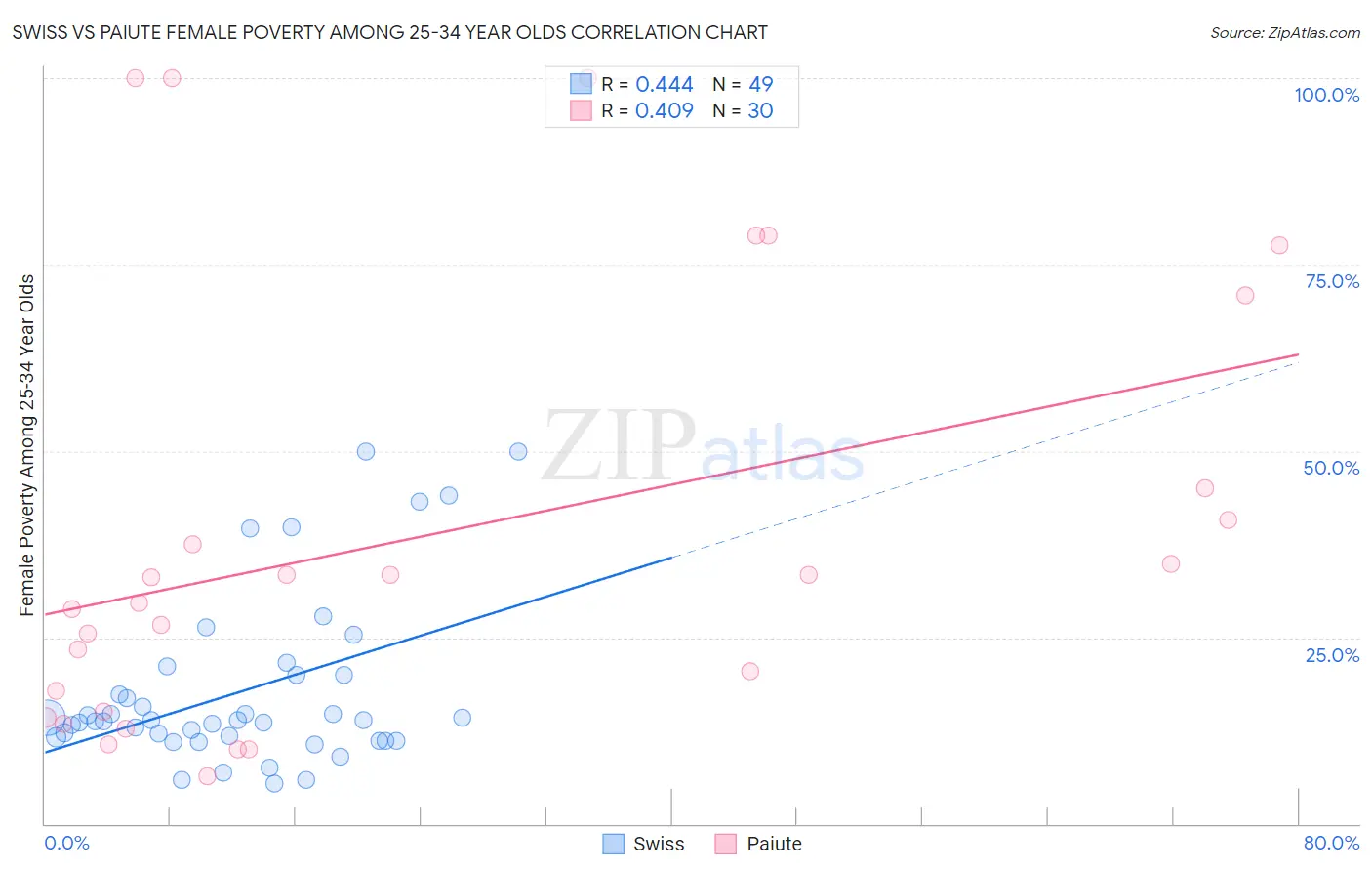Swiss vs Paiute Female Poverty Among 25-34 Year Olds