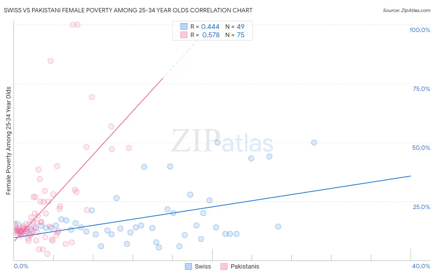 Swiss vs Pakistani Female Poverty Among 25-34 Year Olds