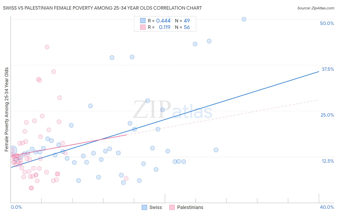 Swiss vs Palestinian Female Poverty Among 25-34 Year Olds