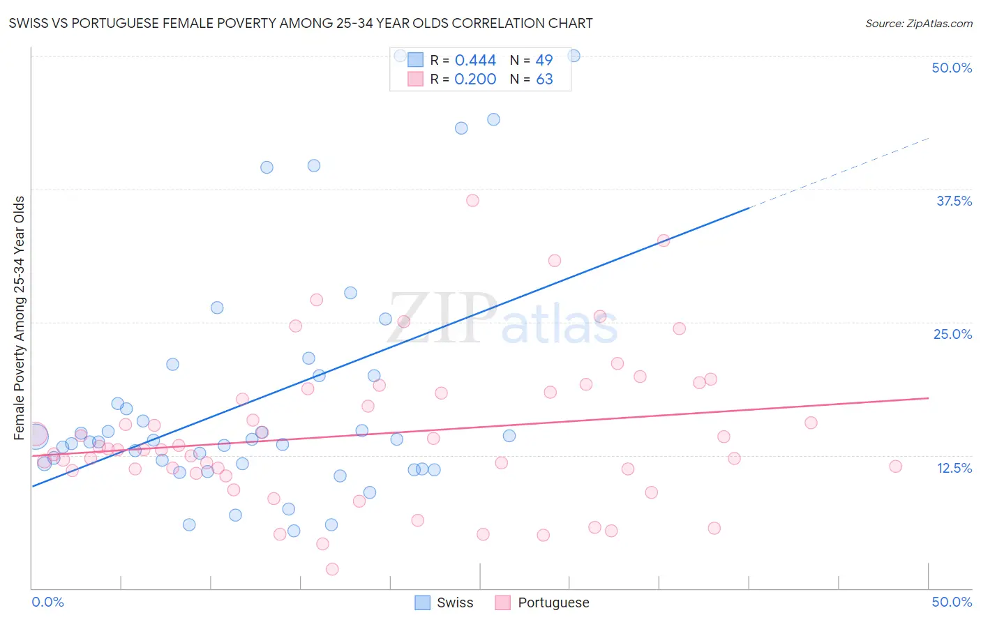 Swiss vs Portuguese Female Poverty Among 25-34 Year Olds