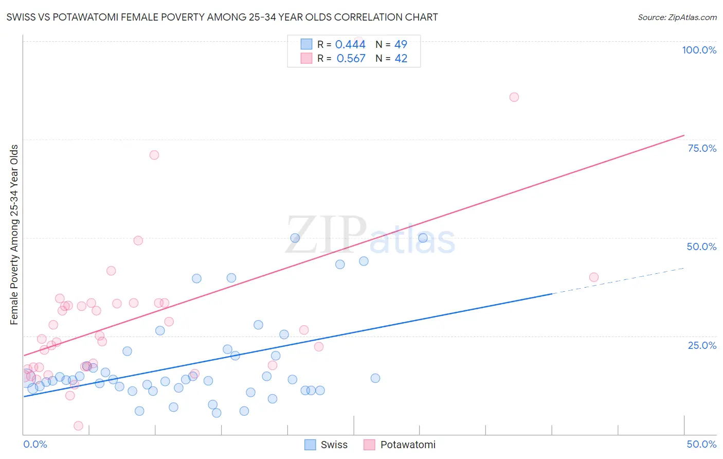 Swiss vs Potawatomi Female Poverty Among 25-34 Year Olds