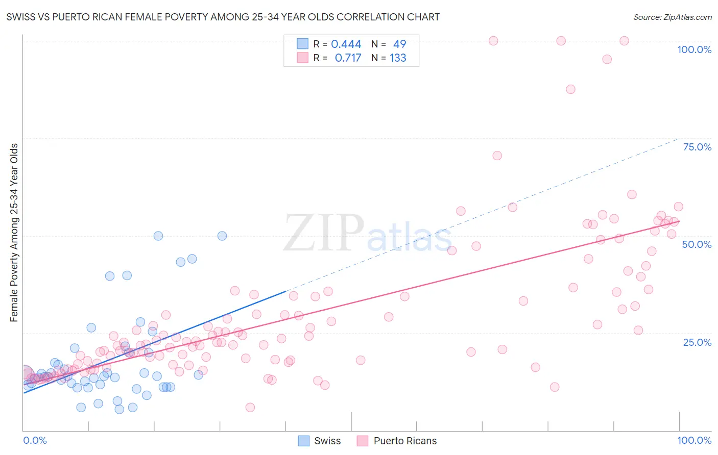 Swiss vs Puerto Rican Female Poverty Among 25-34 Year Olds