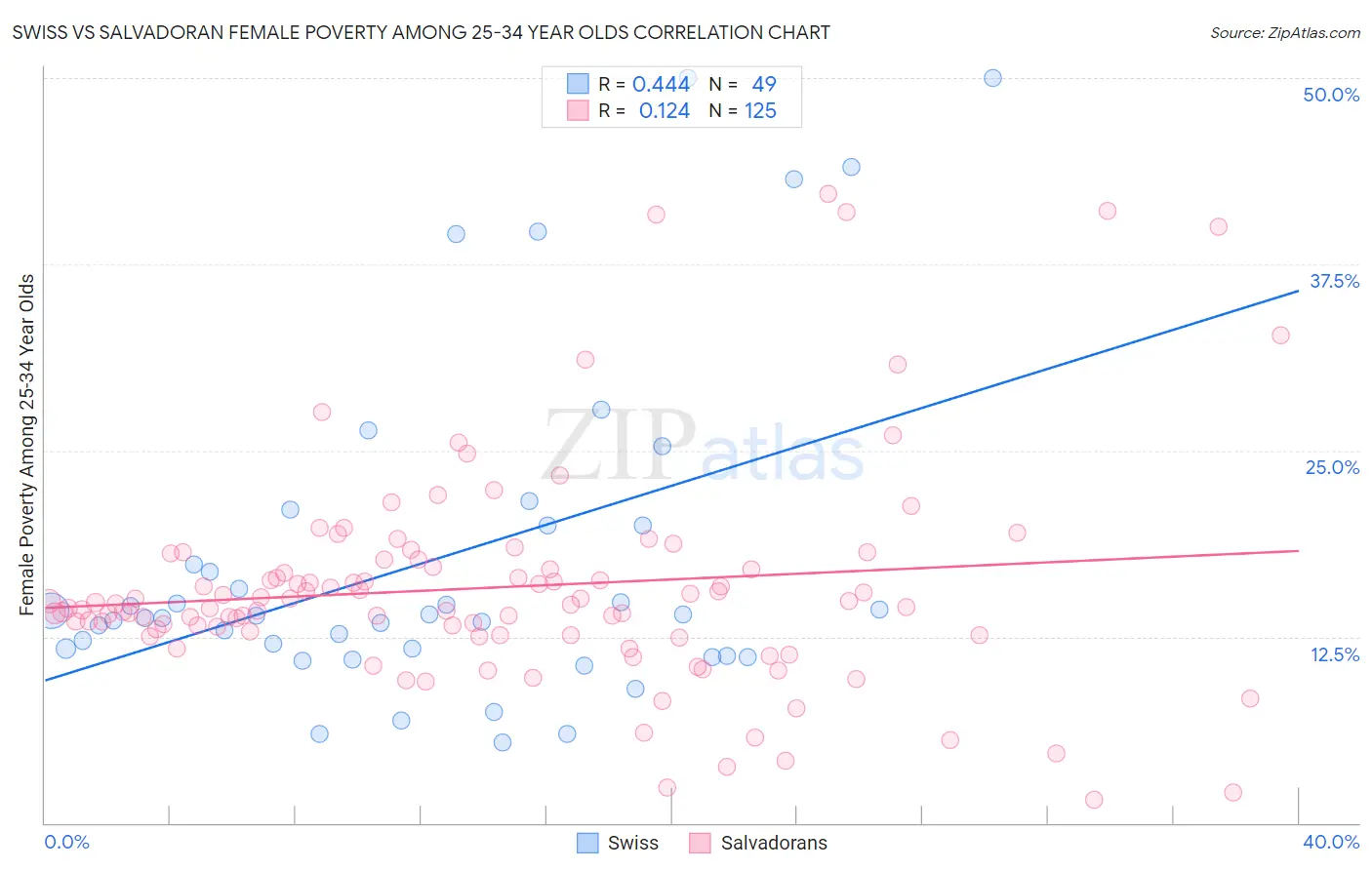 Swiss vs Salvadoran Female Poverty Among 25-34 Year Olds