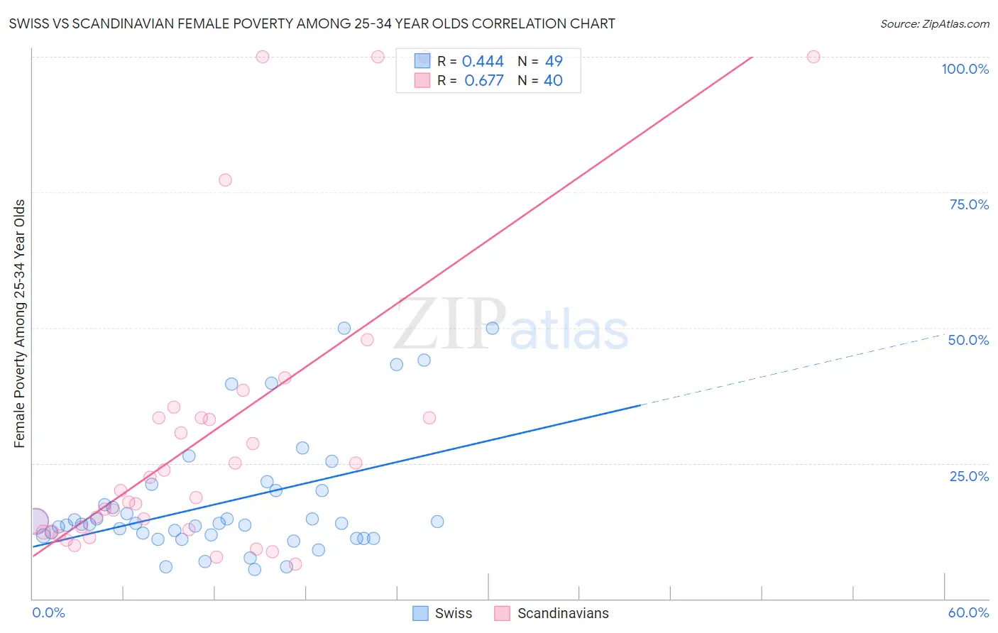 Swiss vs Scandinavian Female Poverty Among 25-34 Year Olds