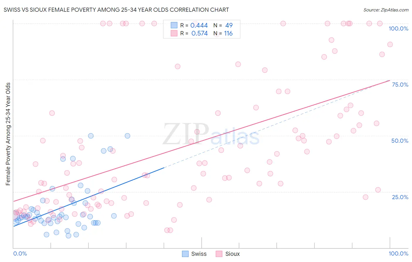 Swiss vs Sioux Female Poverty Among 25-34 Year Olds