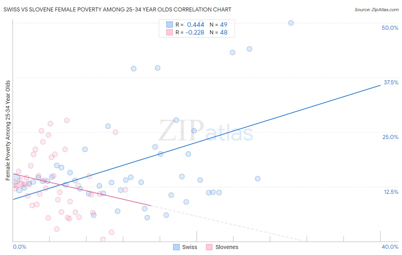 Swiss vs Slovene Female Poverty Among 25-34 Year Olds