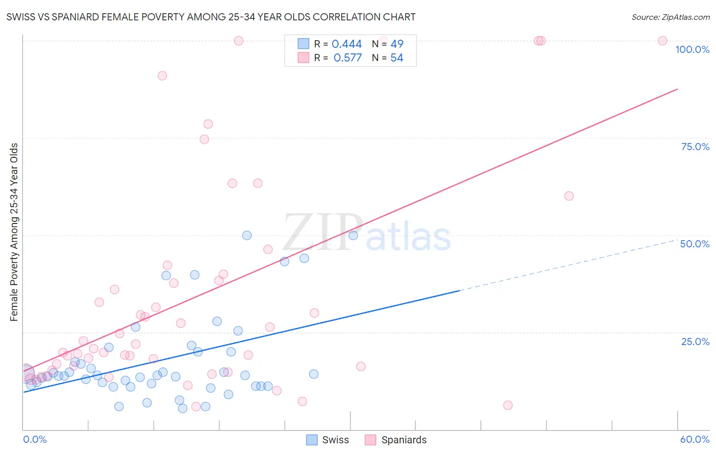 Swiss vs Spaniard Female Poverty Among 25-34 Year Olds