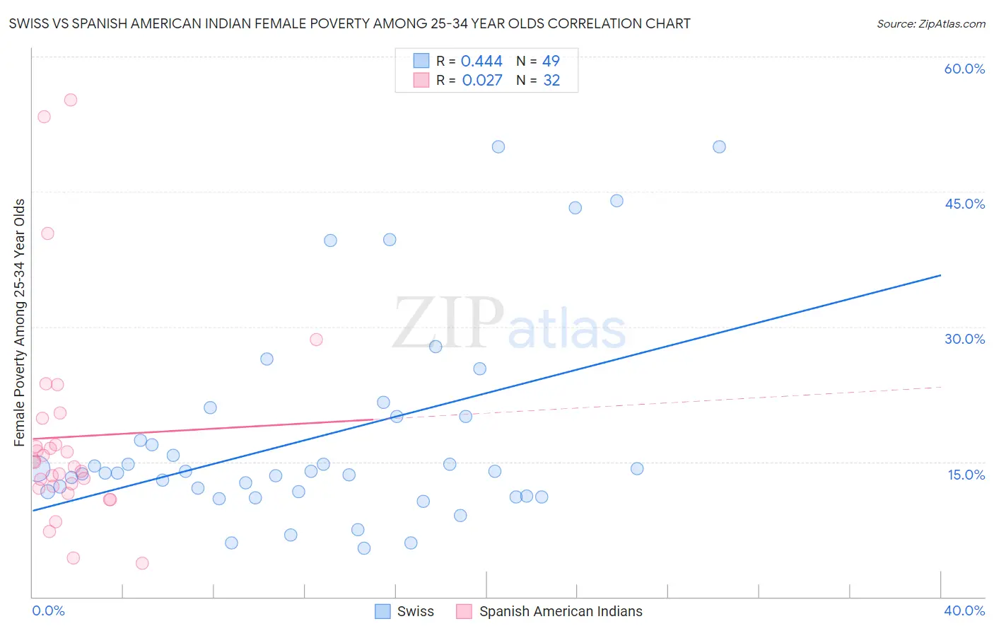 Swiss vs Spanish American Indian Female Poverty Among 25-34 Year Olds