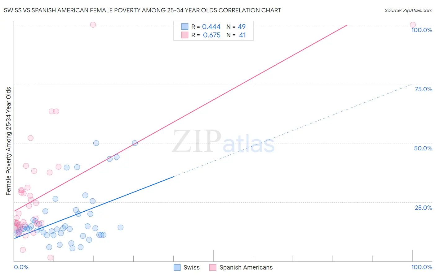 Swiss vs Spanish American Female Poverty Among 25-34 Year Olds