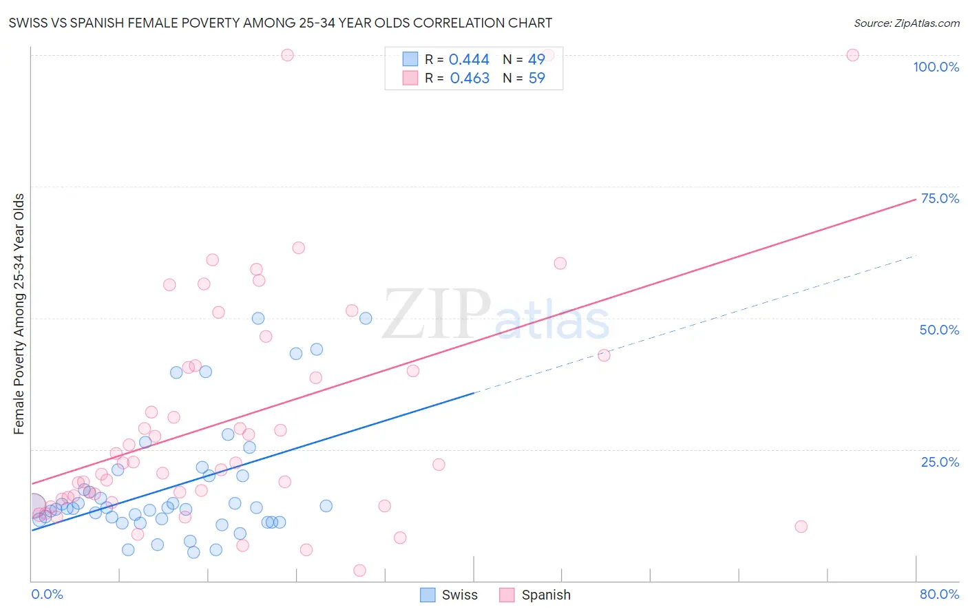 Swiss vs Spanish Female Poverty Among 25-34 Year Olds