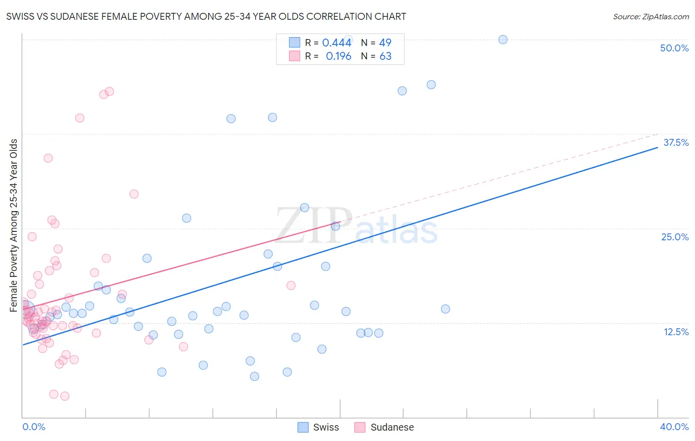 Swiss vs Sudanese Female Poverty Among 25-34 Year Olds