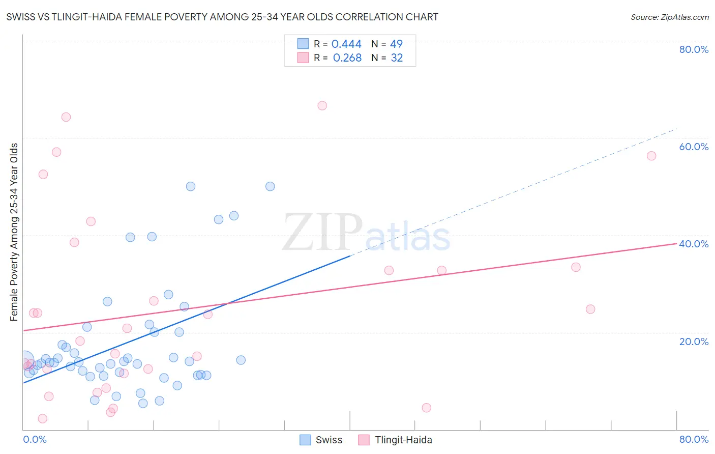 Swiss vs Tlingit-Haida Female Poverty Among 25-34 Year Olds