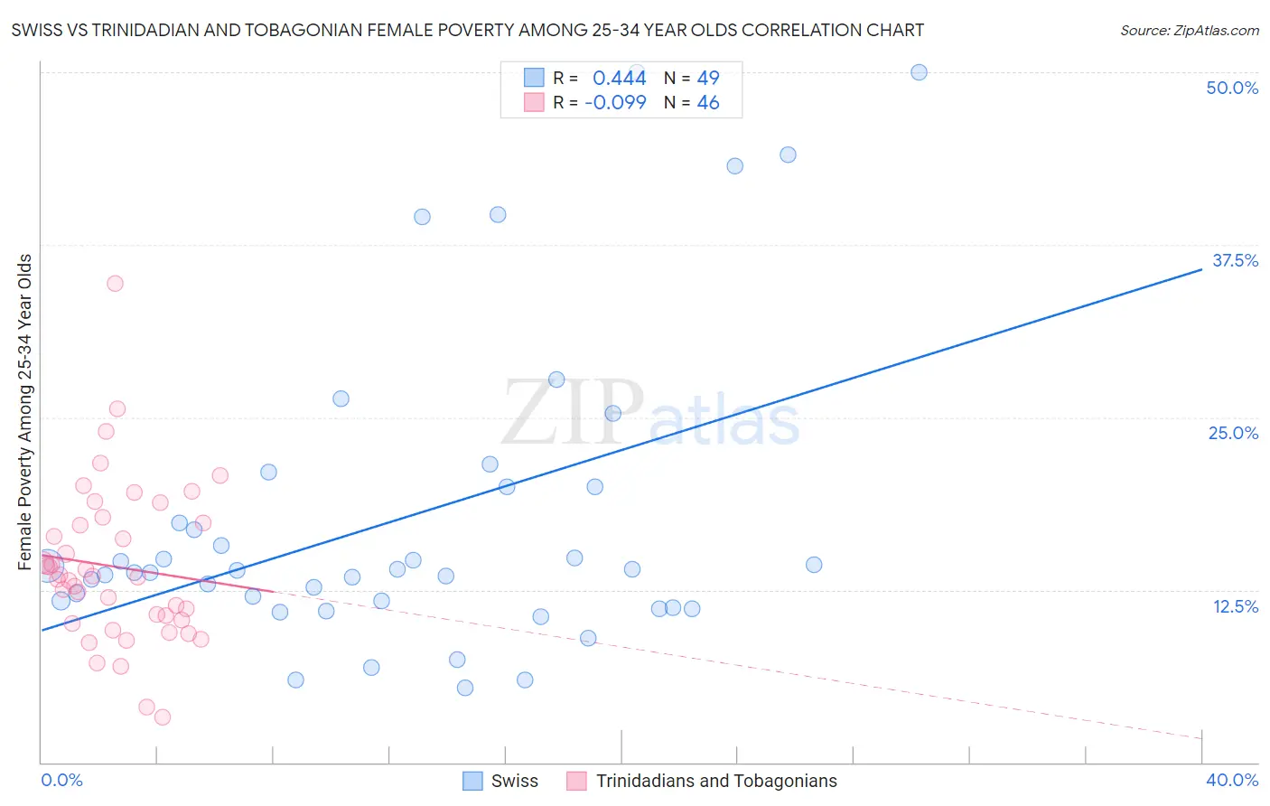 Swiss vs Trinidadian and Tobagonian Female Poverty Among 25-34 Year Olds