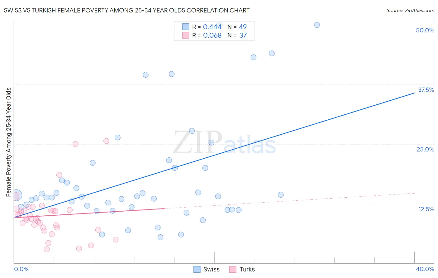 Swiss vs Turkish Female Poverty Among 25-34 Year Olds