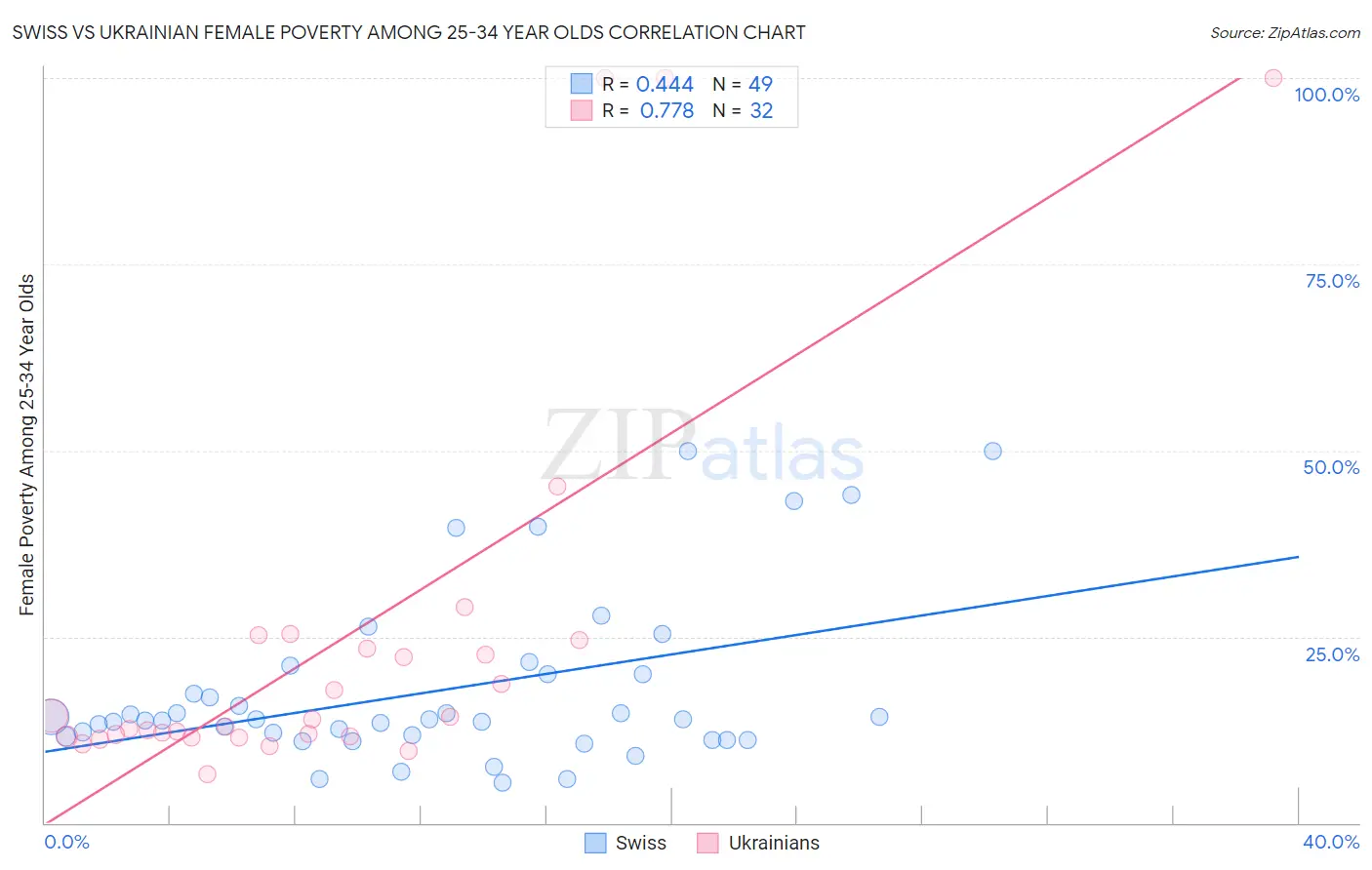 Swiss vs Ukrainian Female Poverty Among 25-34 Year Olds