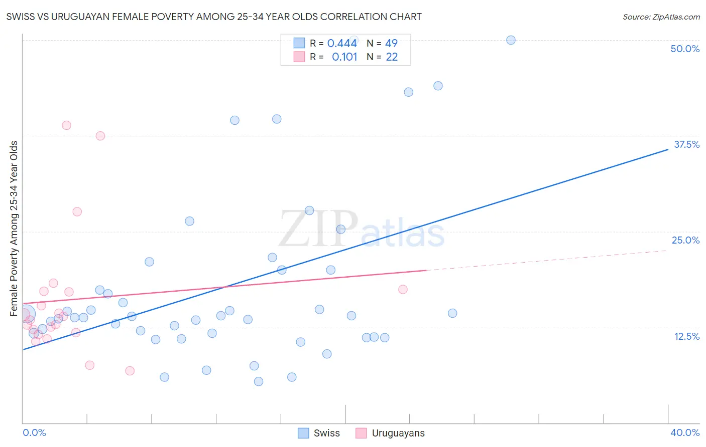 Swiss vs Uruguayan Female Poverty Among 25-34 Year Olds