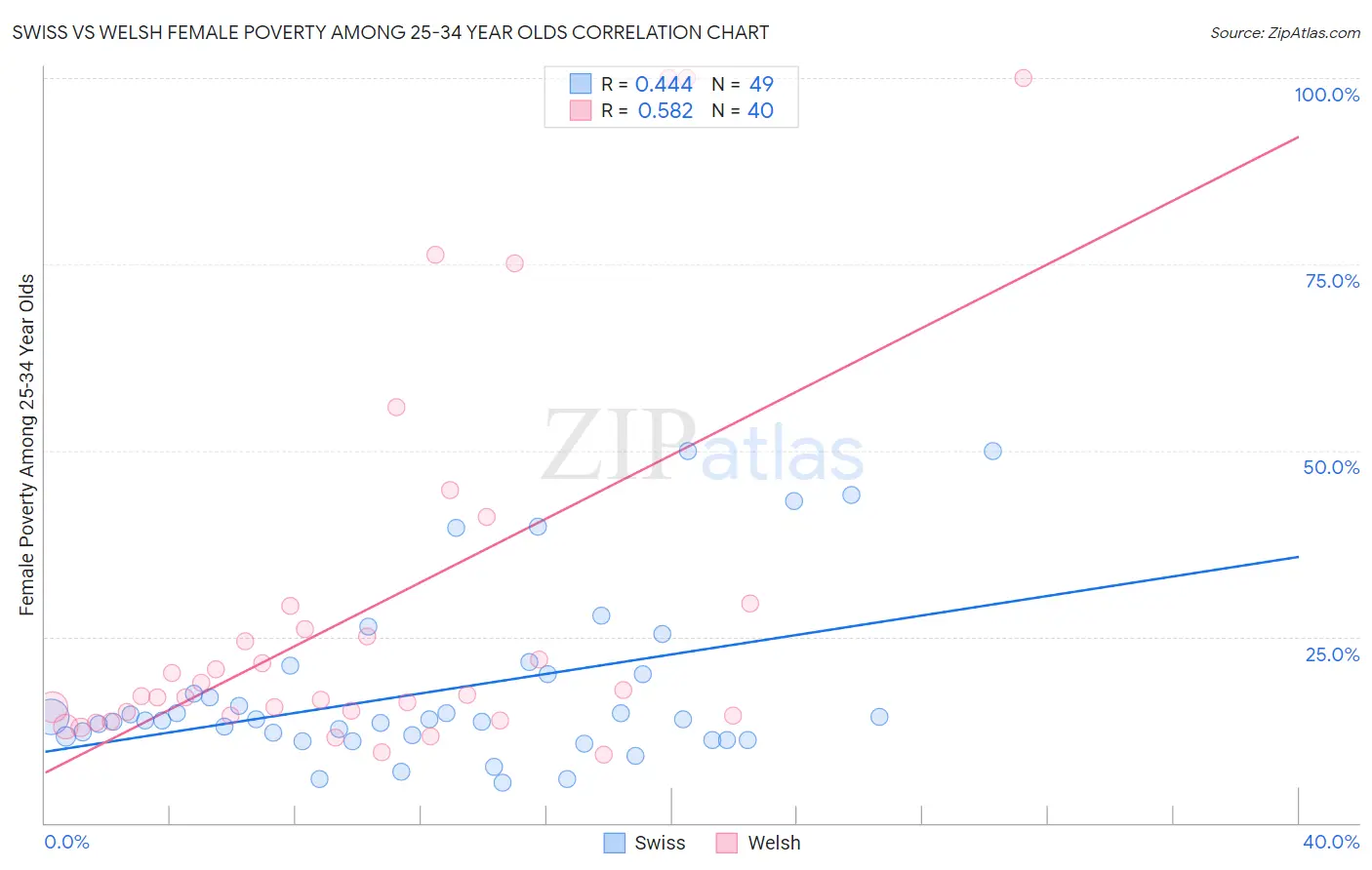 Swiss vs Welsh Female Poverty Among 25-34 Year Olds