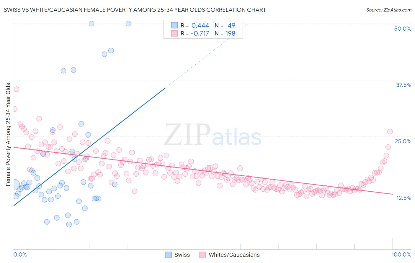 Swiss vs White/Caucasian Female Poverty Among 25-34 Year Olds