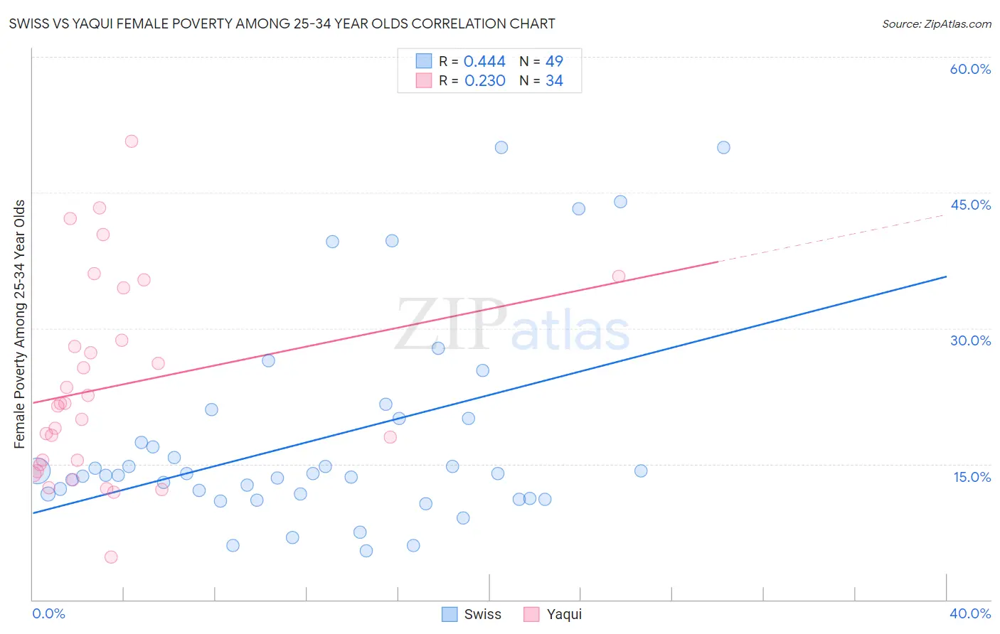 Swiss vs Yaqui Female Poverty Among 25-34 Year Olds