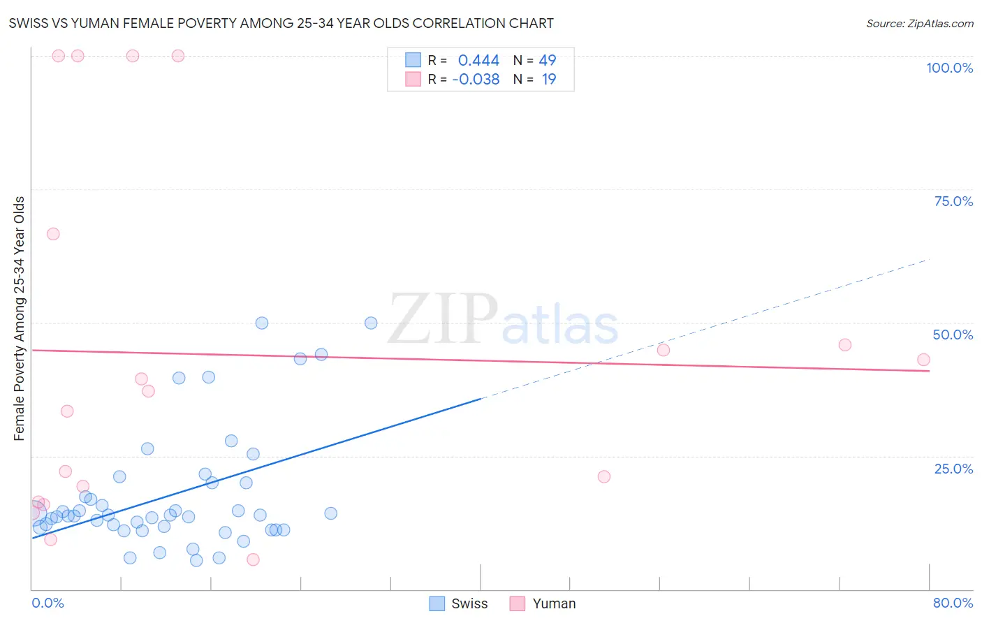 Swiss vs Yuman Female Poverty Among 25-34 Year Olds