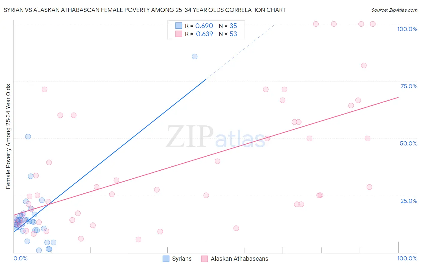 Syrian vs Alaskan Athabascan Female Poverty Among 25-34 Year Olds