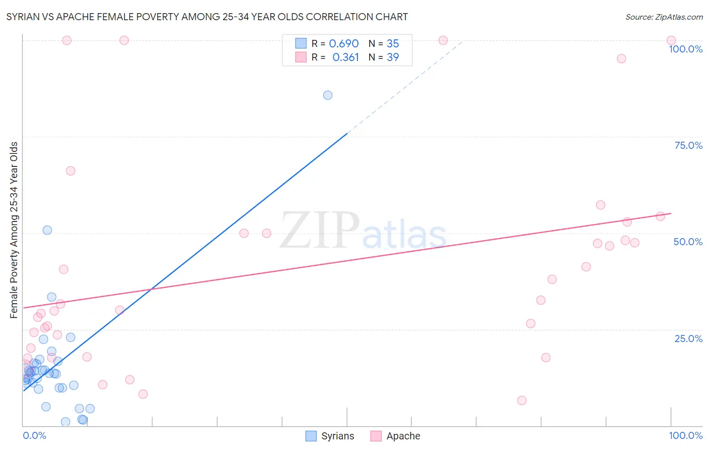 Syrian vs Apache Female Poverty Among 25-34 Year Olds