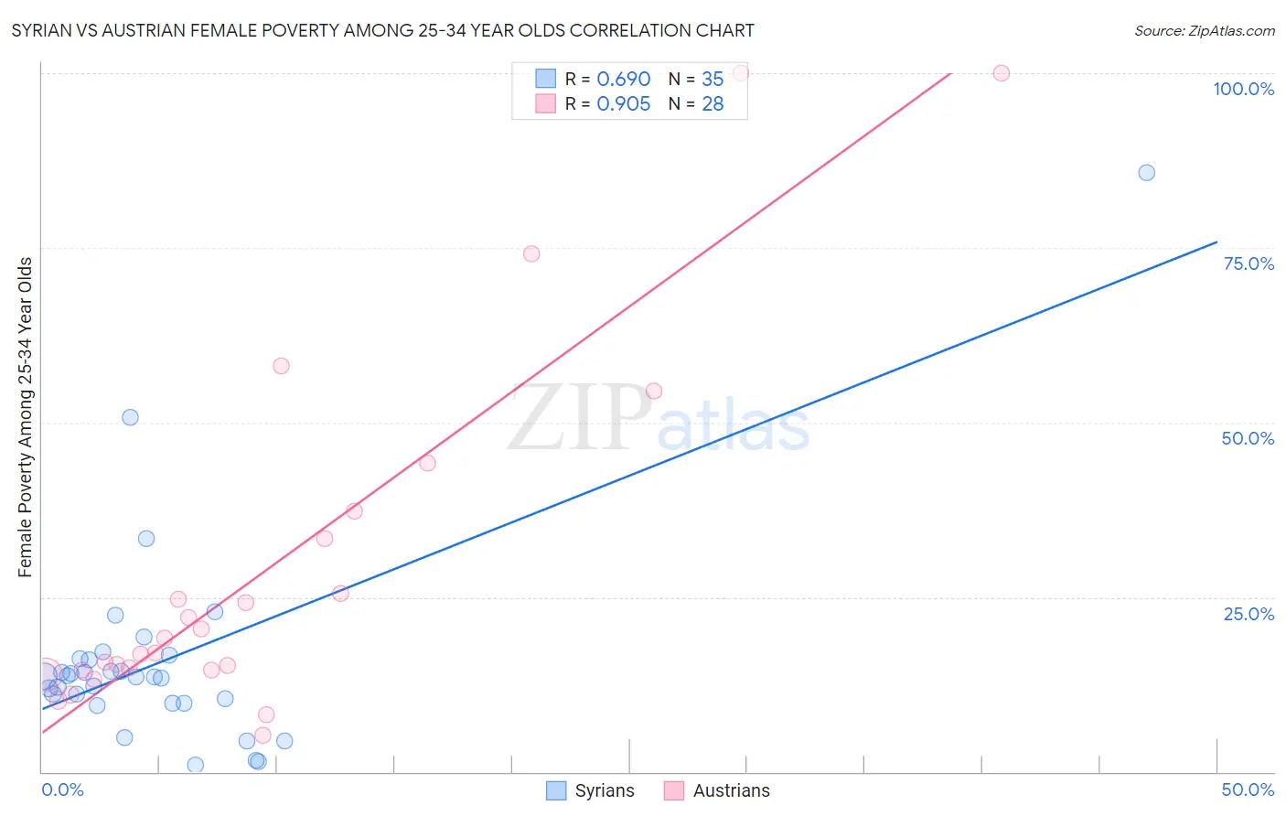 Syrian vs Austrian Female Poverty Among 25-34 Year Olds