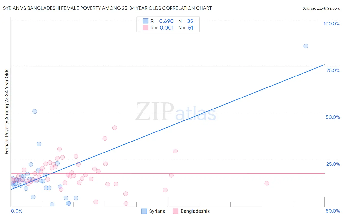 Syrian vs Bangladeshi Female Poverty Among 25-34 Year Olds