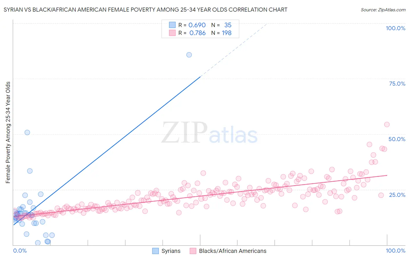 Syrian vs Black/African American Female Poverty Among 25-34 Year Olds