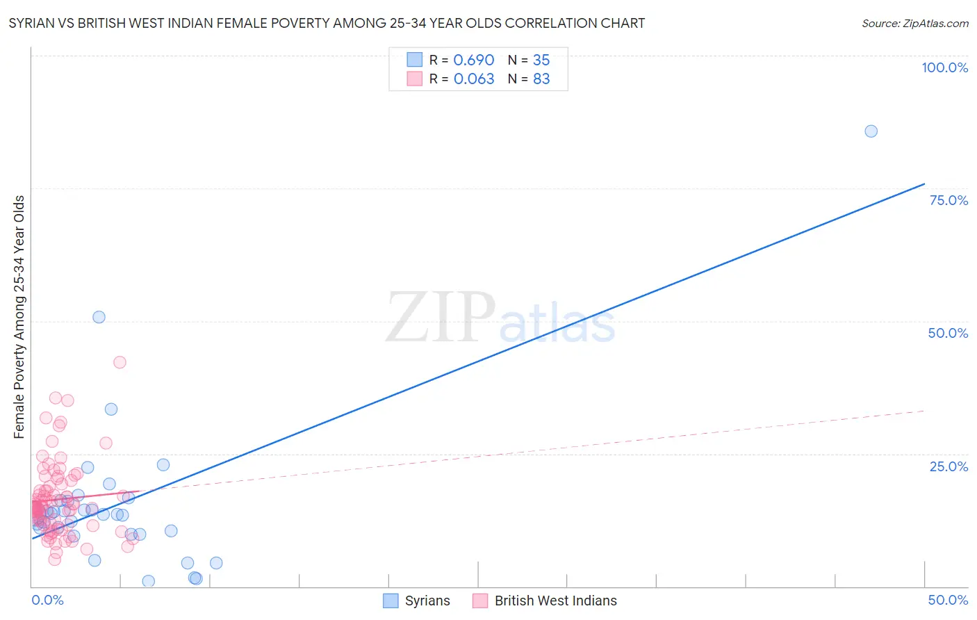 Syrian vs British West Indian Female Poverty Among 25-34 Year Olds