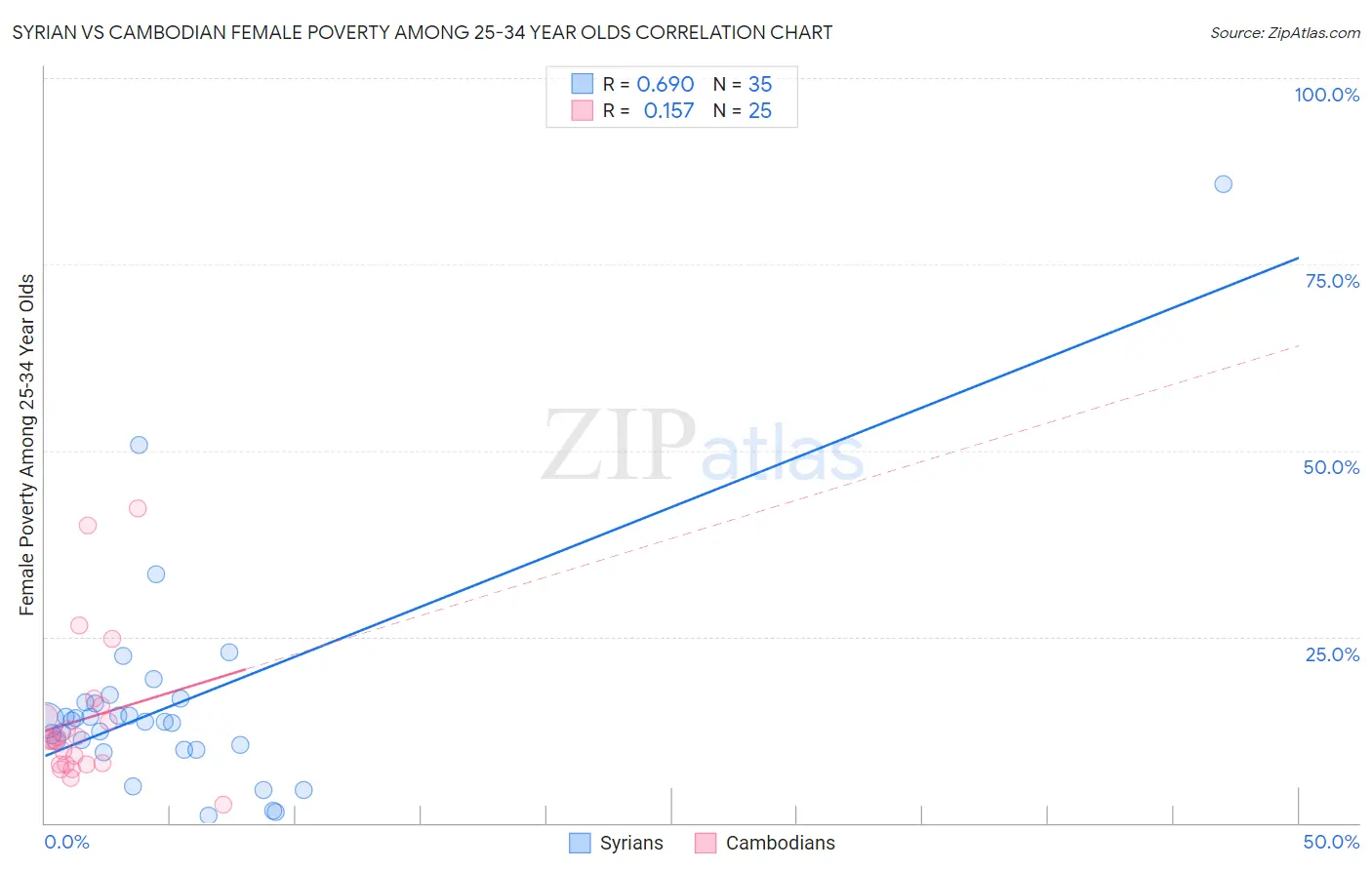 Syrian vs Cambodian Female Poverty Among 25-34 Year Olds