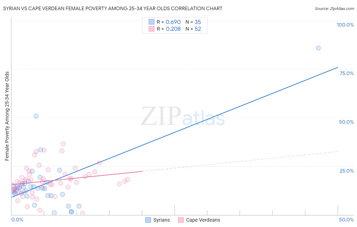 Syrian vs Cape Verdean Female Poverty Among 25-34 Year Olds
